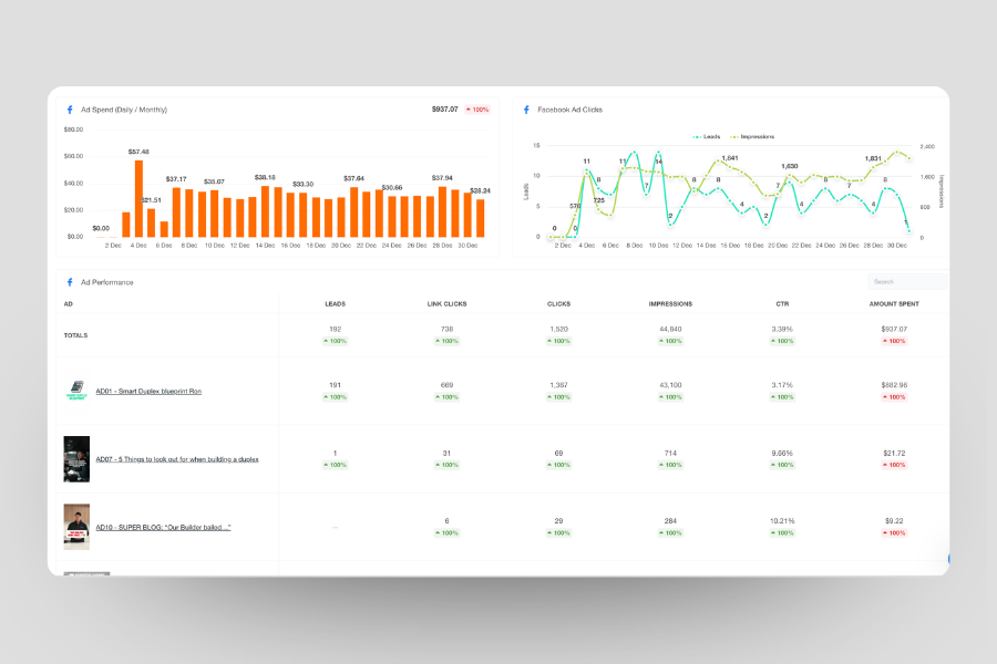 Meta Ads performance results for service business client