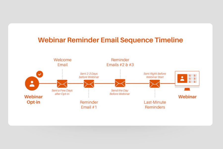Automated email nurture sequence built by Halcyon Agency Sydney